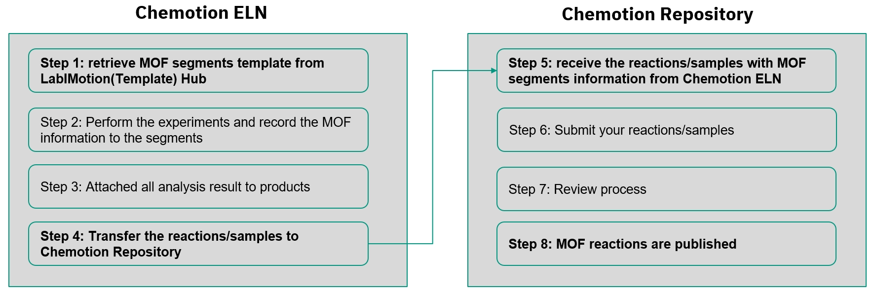 process overview