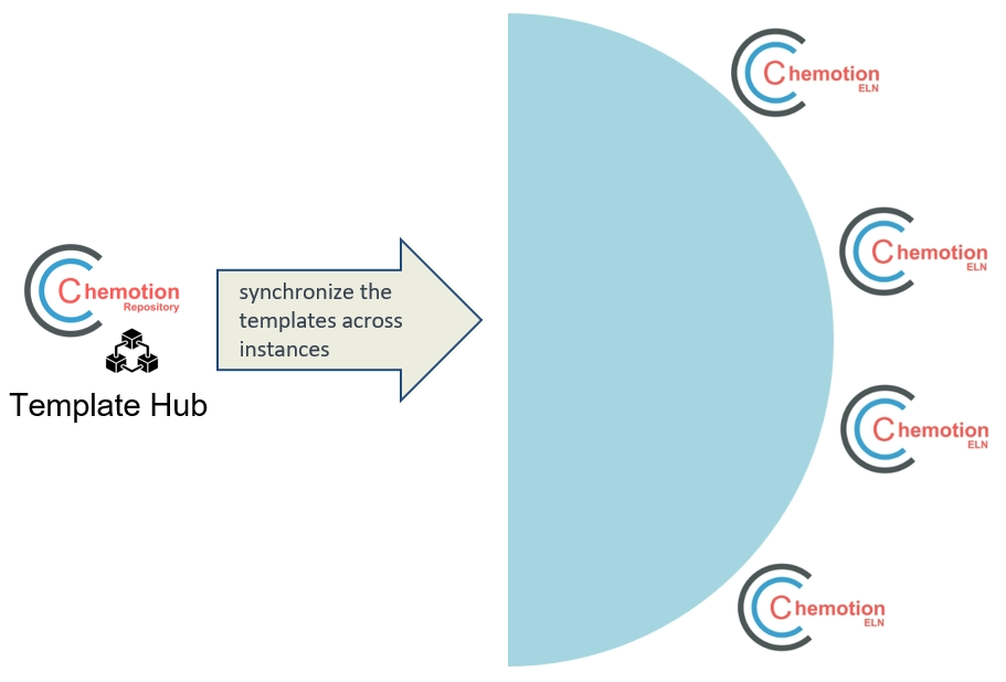 synchronize templates from template hub